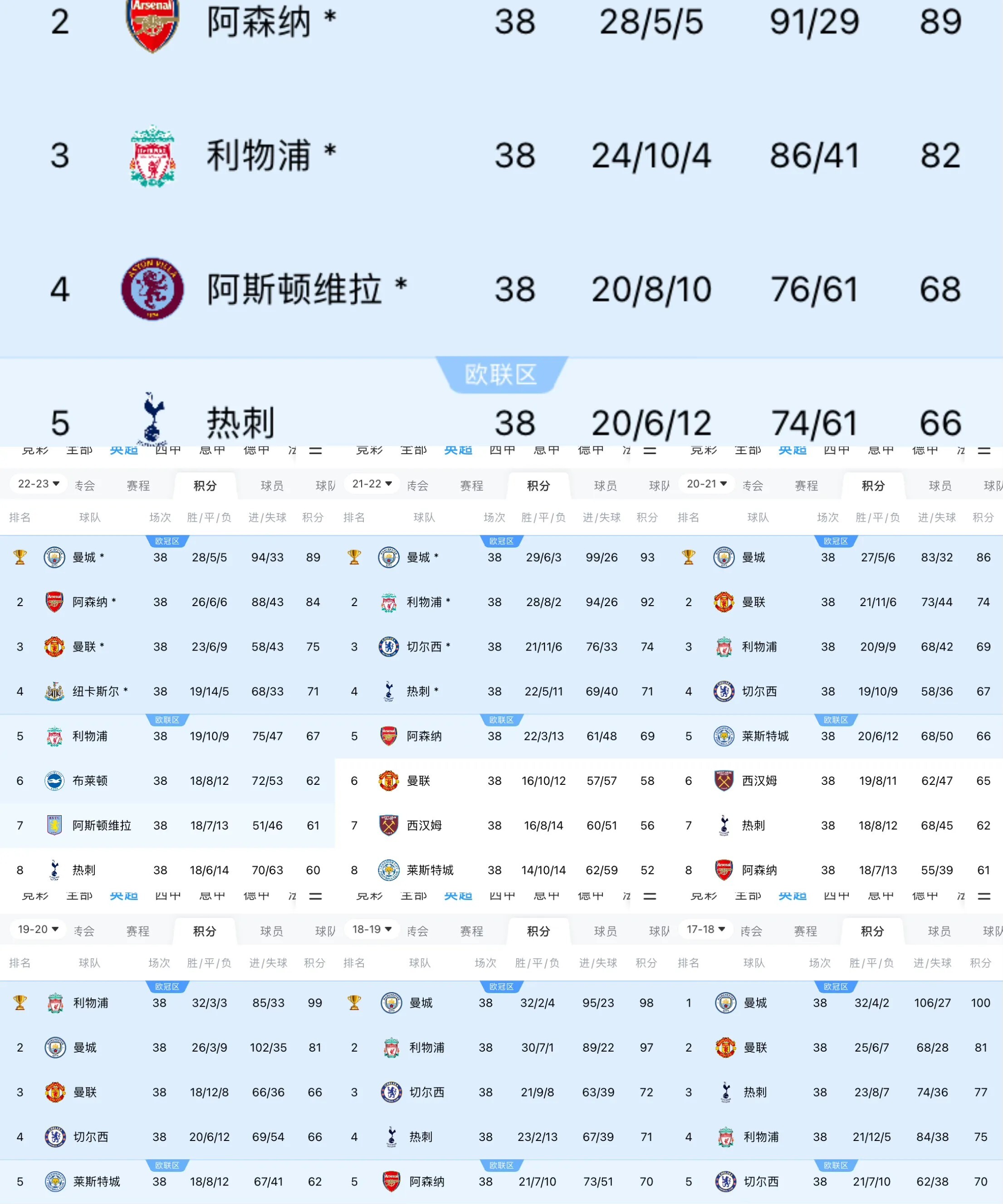 曼城大胜热刺，积分榜上继续领跑