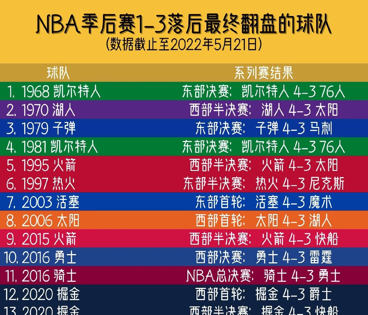 关于火箭成功反超爵士，胜利赢得多点差距的信息