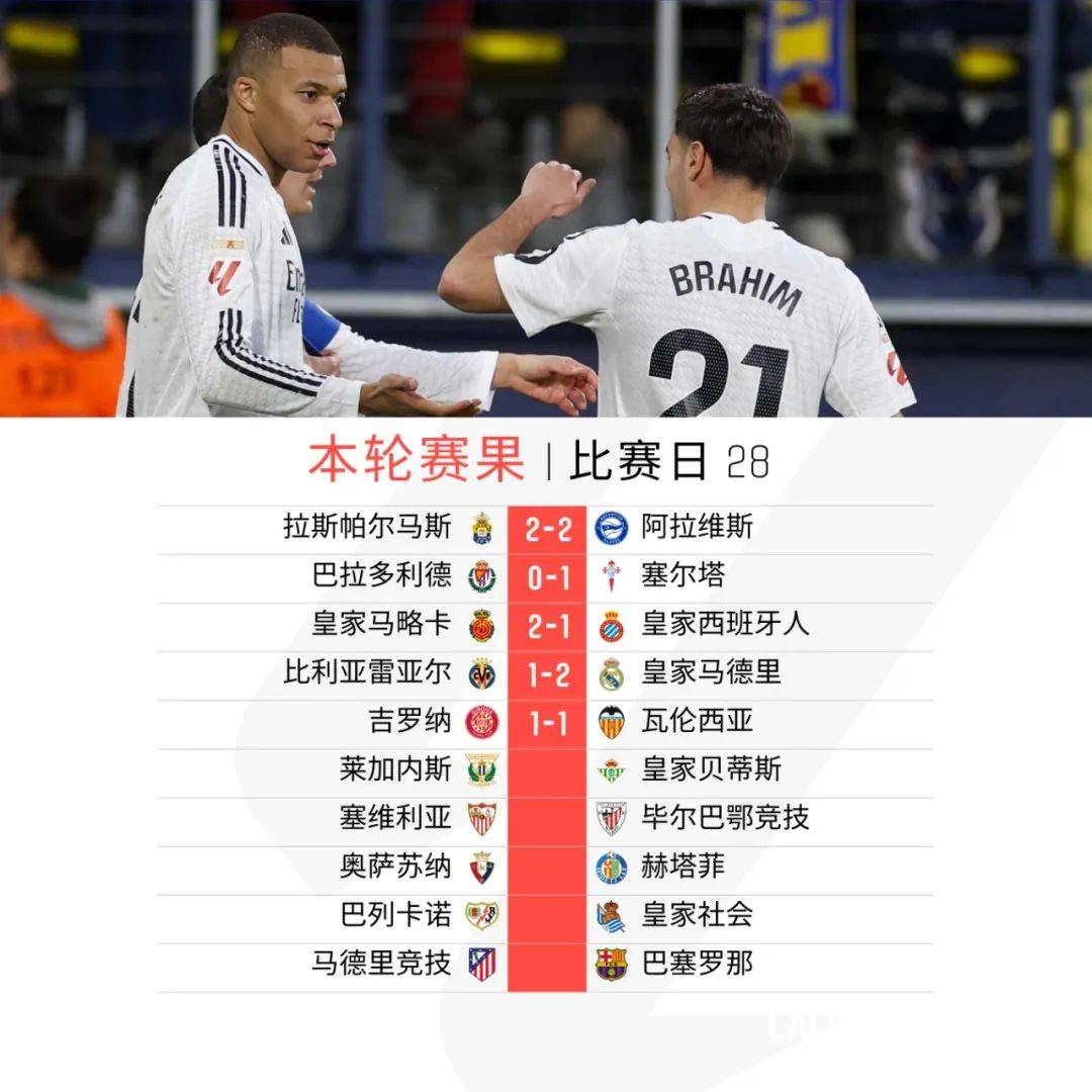 包含比利亚雷亚尔客场失利，积分榜下滑的词条