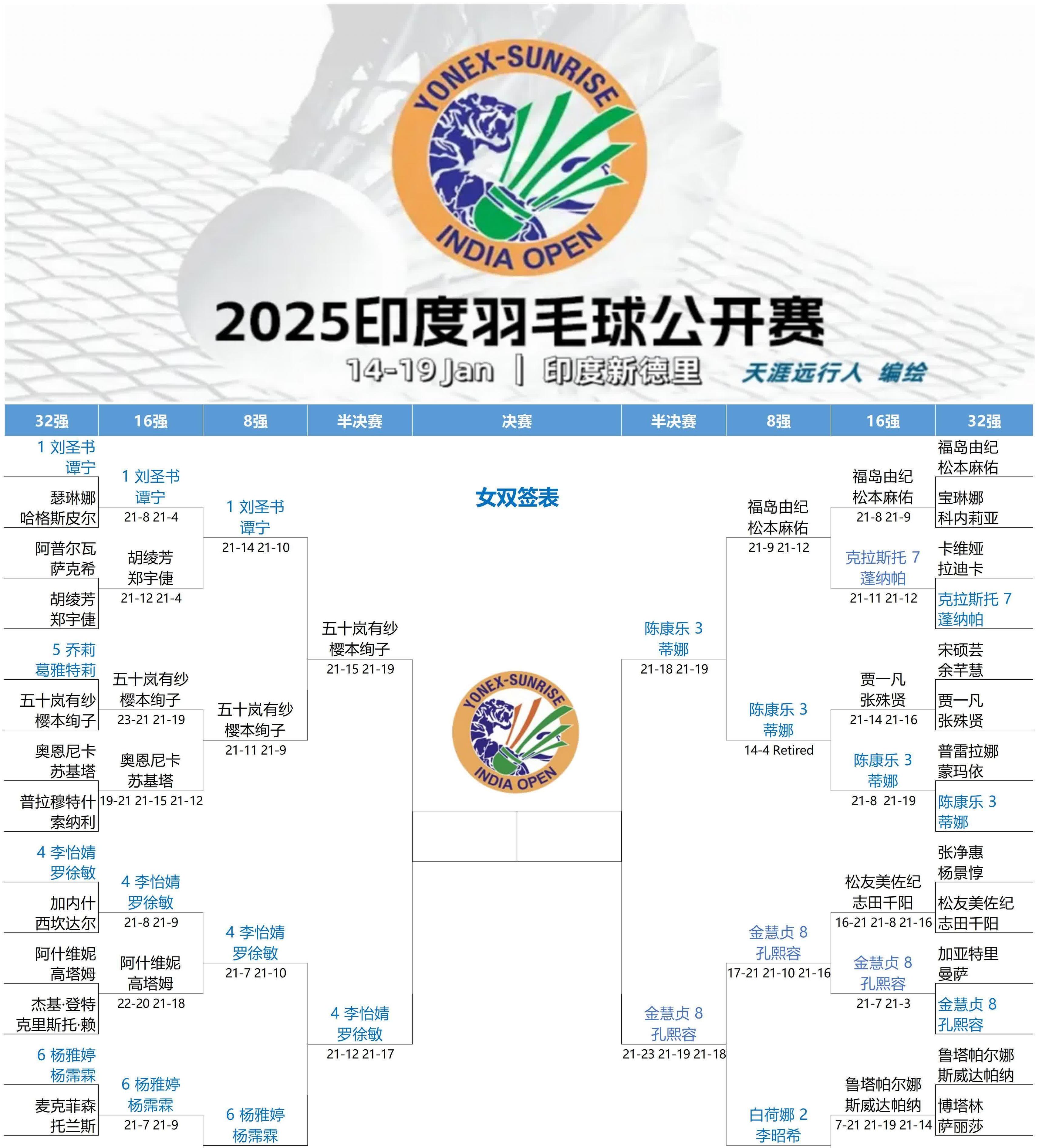 开云体育官方网站-关于印度羽毛球队轻取马来西亚羽毛球队，戴资颖统治全场的信息